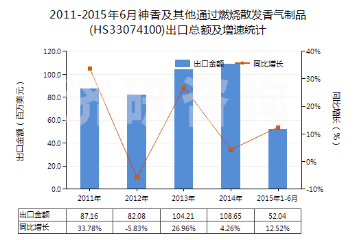 2011-2015年6月神香及其他通過燃燒散發(fā)香氣制品(HS33074100)出口總額及增速統(tǒng)計
